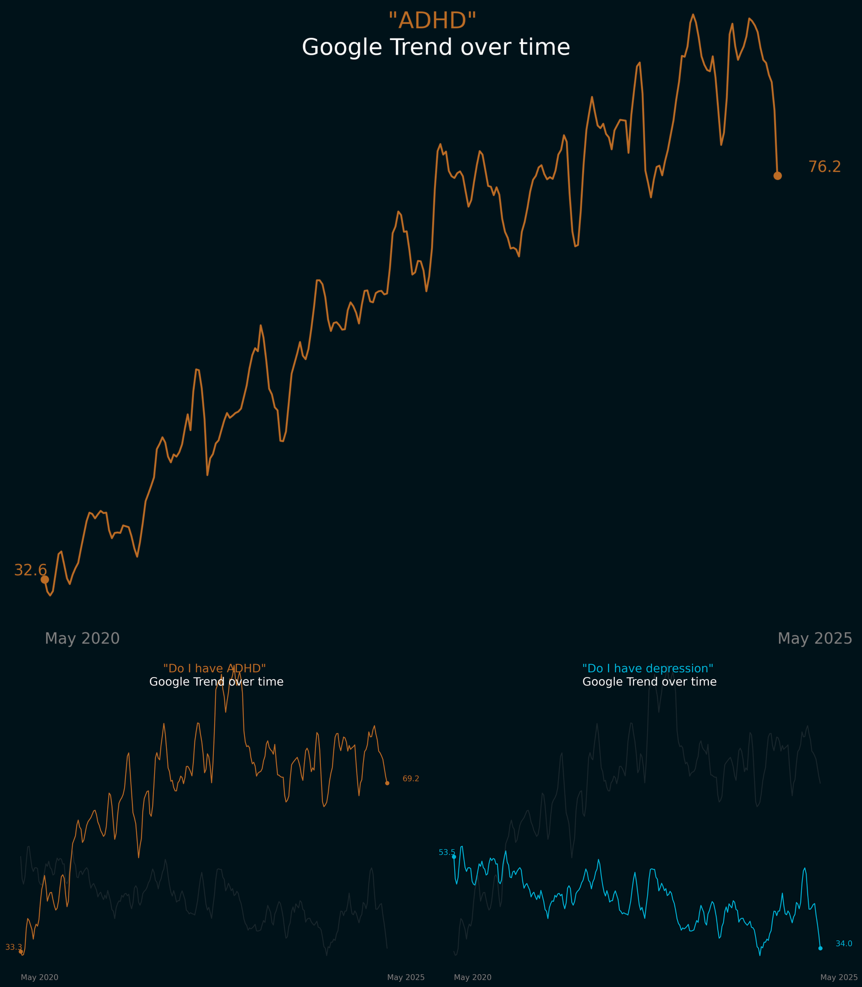 A set of three line charts displaying Google Trends data from May 2020 to May 2025.