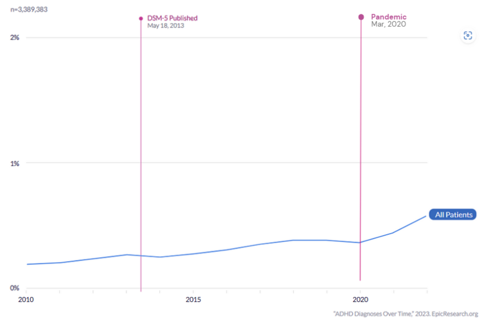 Line graph showing the percentage of patients diagnosed with ADHD from 2010 to 2023, based on data from over 3.3 million individuals.