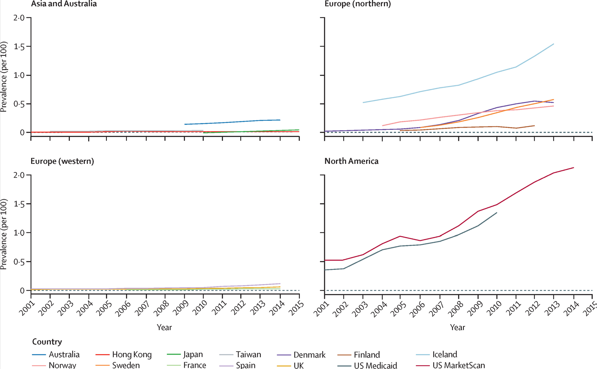 Four-panel line graph showing the prevalence of ADHD medication use among adults (% of population) from 2001 to 2015, divided by global region.