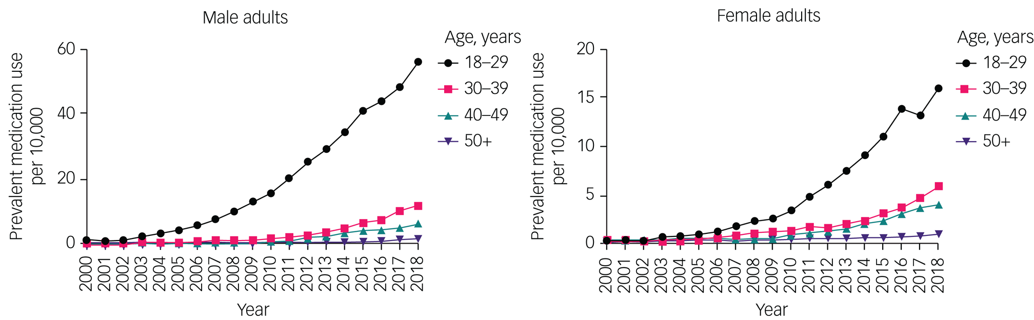 Two line graphs displaying the rise in ADHD medication use among adults in the U.S. from 2000 to 2018, segmented by age group and sex.